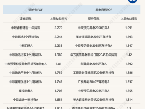 业绩销量，双双回暖！这类FOF要火？