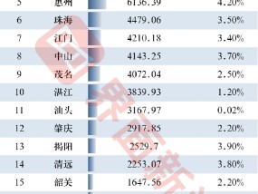 广东21市2024年GDP：广州和深圳差距拉大至近6000亿，湛江、汕头增速全省垫底