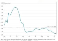 美国2023年出生人口数量降至40多年来的最低水平