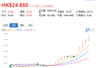 里昂：重申小米集团-W“高确信跑赢大市”评级 上调目标价至69港元