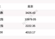 3月19日上证指数收盘下跌0.1%，创业板指下跌0.28%，贵金属、电力板块涨幅居前