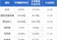 华润建材科技早盘涨超8% 中金维持“跑赢行业”评级