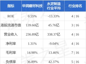 华润建材科技早盘涨超8% 中金维持“跑赢行业”评级