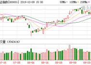 A股三大股指震荡收涨，黄金、锂电池、机器人等板块活跃