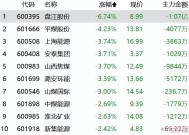 焦煤主力合约日内跌幅达2.00%