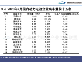 动力电池排名大变动：中创新航痛失季军，这家企业首次挤进前十 | 动力电池月度排名④