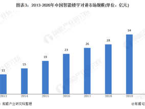 2025年智能晾晒设备市场渗透率有望突破40%