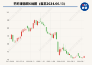 高盛：维持药明康德目标价62.4港元 2024年第四季度营收及净利润符合预期