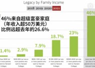 哈佛大学将为年收入不超过20万美元的家庭免除学费