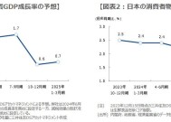 调查：日本经济2025年第一季度料增长0.4% 之前预估增长0.5%