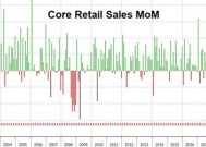 美国2月零售销售增长0.2%不及预期