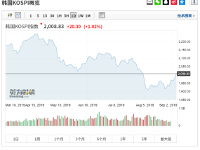 日韩股市高开 日经225指数开盘上涨1.1%