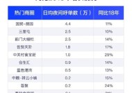 滴滴2024年四季度财报：订单同比增长14.8%  GTV增至1032亿元