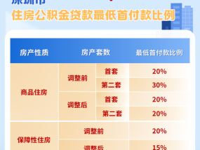 深圳提高住房公积金贷款额度，家庭最高可贷231万元