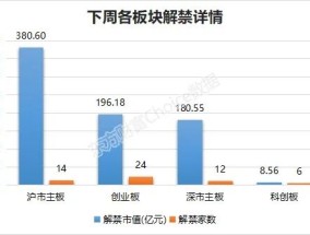 下周A股解禁市值超126亿元