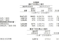 麦格理：上调滔搏评级至“跑赢大市” 目标价上调至4.9港元