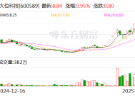 18天10板大位科技：2024年净亏损2213.2万元