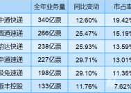 中通快递-W盘中涨超5% 2024年度净利润同比增长1.5%