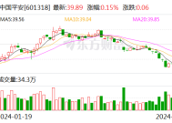 中国平安2024年归母营运利润稳健提升，归母净利润同比大增47.8%，现金分红总额连续13年保持增长