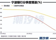 银行板块午后继续发力 宁波银行涨近3%