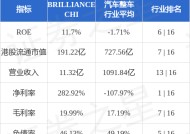 BRILLIANCE CHI发盈警 预计年度除所得税开支后溢利同比减少约60%