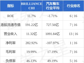 BRILLIANCE CHI发盈警 预计年度除所得税开支后溢利同比减少约60%