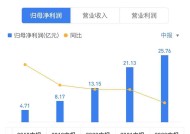 碧桂园服务盈喜后涨超10% 预期2024年综合净利润同比上升约209.7%至287.1%