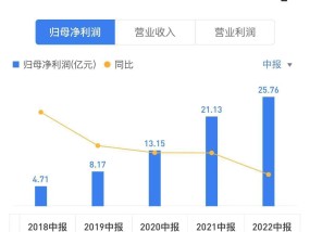 碧桂园服务盈喜后涨超10% 预期2024年综合净利润同比上升约209.7%至287.1%