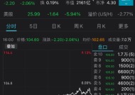 理想汽车-W拉升逾9% 中银国际给予目标价140港元