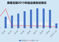 英雄互娱“出海”之路②：接连分手游科、库洛 业绩持续承压累亏26亿