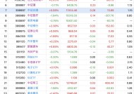 午评：创指半日涨0.29% 有色、超充概念盘中活跃