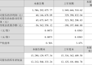 丘钛科技绩后涨超11% 2024年度股东应占溢利2.79亿元同比增超2.4倍