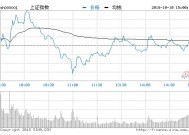 午评：沪指半日涨0.28% 乳业股延续涨势