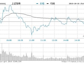 午评：沪指半日涨0.28% 乳业股延续涨势