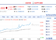 上期所沪金期货主力合约触及700元/克关口，再创历史新高