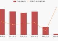 丽江股份：2024年营业收入同比增长1.19%，净利润同比减少7.27%