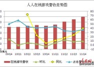 腾讯Q4营收同比增长11%：游戏营收双位数增长，视频号、微信小店等业务贡献增加