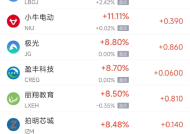 周二热门中概股涨跌不一 腾讯音乐涨15.5%，小鹏汽车跌7.8%