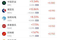 周三热门中概股涨跌不一 小鹏汽车涨5.10%，百度跌4.17%