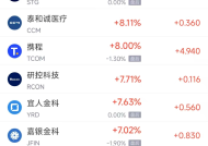 周一热门中概股多数上涨 阿里巴巴涨4.59%，拼多多涨5.19%